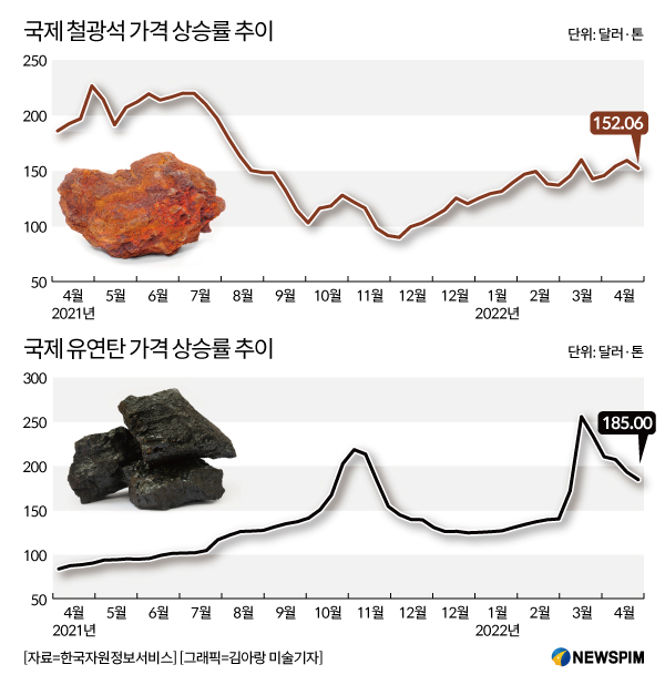 [그래픽] 국제 철광석 유연탄 가격 상승률 추이