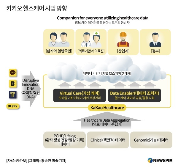 [뉴스핌 라씨로] 헬스케어 힘주는 카카오, 비대면 원격진료 회사 룰루메딕 설립