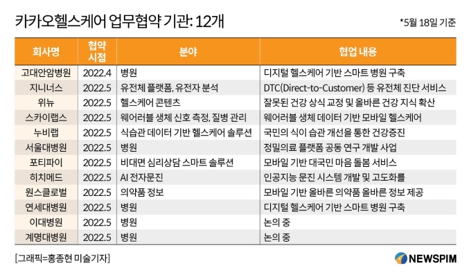 [뉴스핌 라씨로] 헬스케어 힘주는 카카오, 비대면 원격진료 회사 룰루메딕 설립