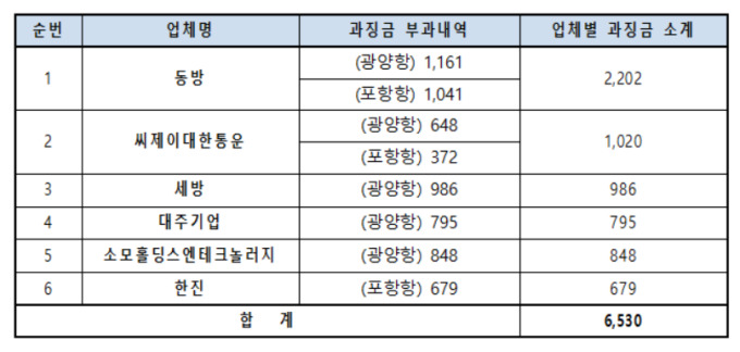 동방·CJ대한통운 등 6개사, 포스코 항만하역용역 입찰 담합…공정위, 과징금 65억 부과