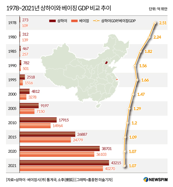 [그래픽] 1978~2021년 상하이와 베이징 GDP 비교 추이