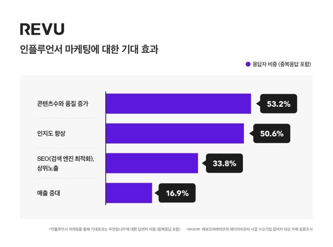 광고주, 인플루언서 마케팅 플랫폼 활용…콘텐츠 수와 품질 증가 기대