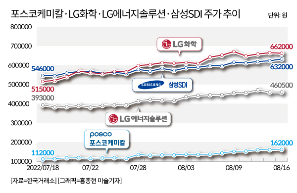 [그래픽] 포스코케미칼·LG화학·LG에너지솔루션·삼성SDI 주가 추이