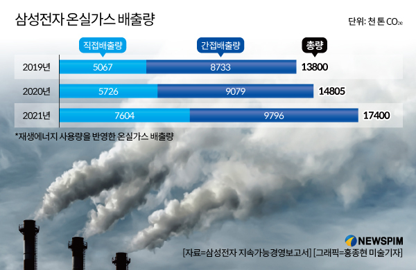 [그래픽] 삼성전자 온실가스 배출량