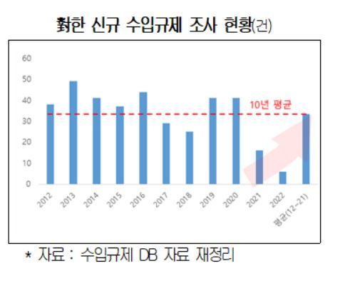 대한상의 급증하는 수입규제...국가별 대응논리 개발 중요