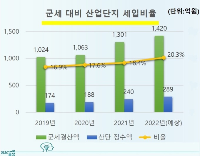 음성산단 입주기업들 세수증대 기여…10월말 기준 277억원