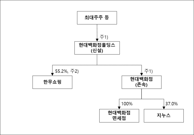 두 지주사 전환 현대百그룹, 백화점-그린푸드 지분 교통정리