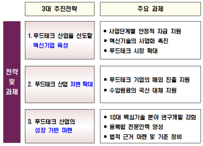 정부, 식품+기술 접목한 푸드테크 유니콘 기업 5년간 30개 육성