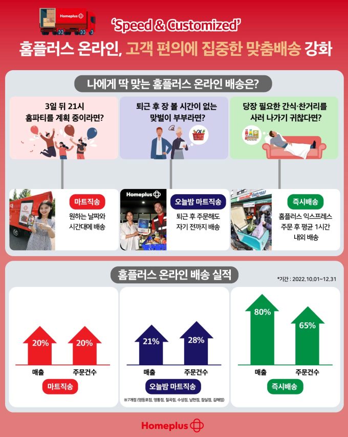 홈플러스, 온라인 매출·주문건수 두 자릿수↑…맞춤배송 효과