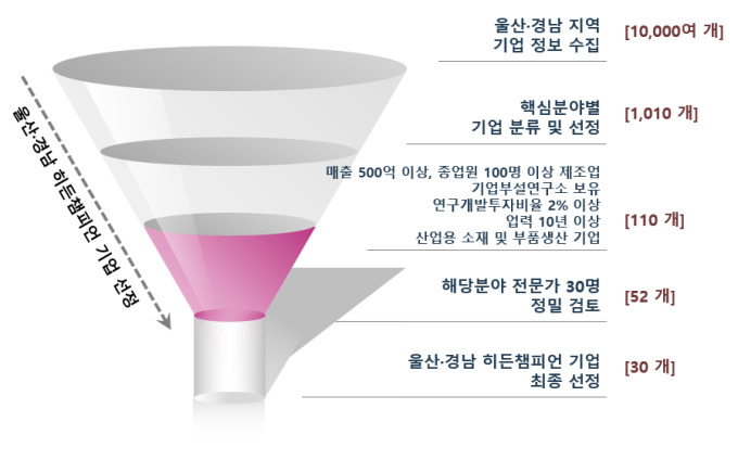 울산·경남지역혁신플랫폼, 우량 히든챔피언기업 30개 선정