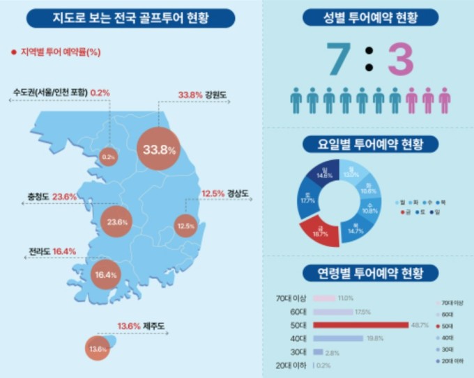 골프 부킹 주 고객층은 40~50대 남성...경상도 약진