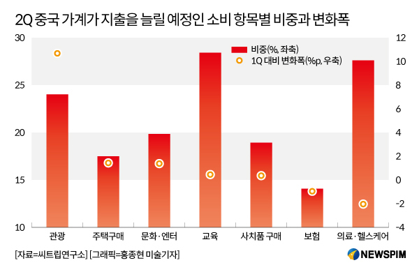 [GAM]中 관광업 청신호 ① 소비진작·성수기 모멘텀…여행주 2Q 본격 회복