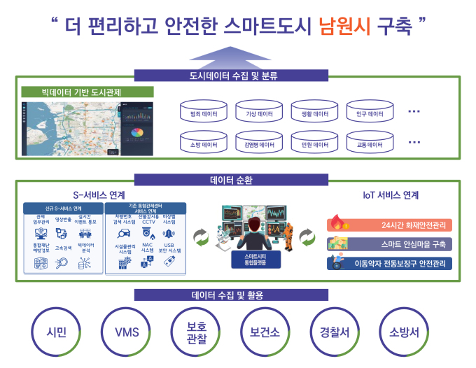 남원시 스마트시티 구축 40억원 투입