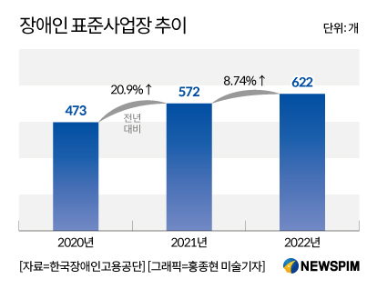 장애인 일자리 늘리자…정부, 장애인 표준사업장 확대 가속