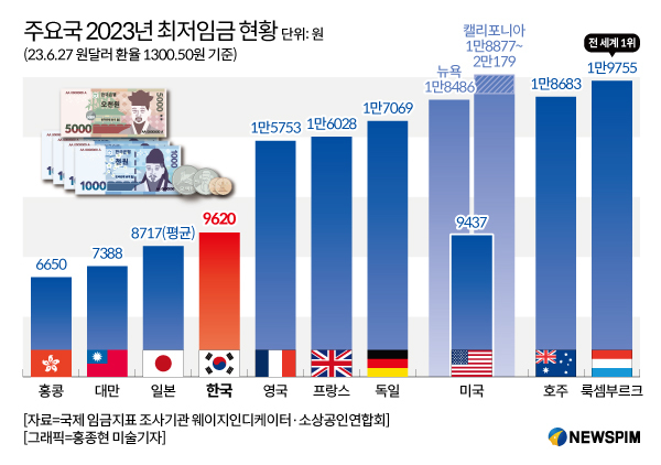 주요국 2023년 최저임금 현황