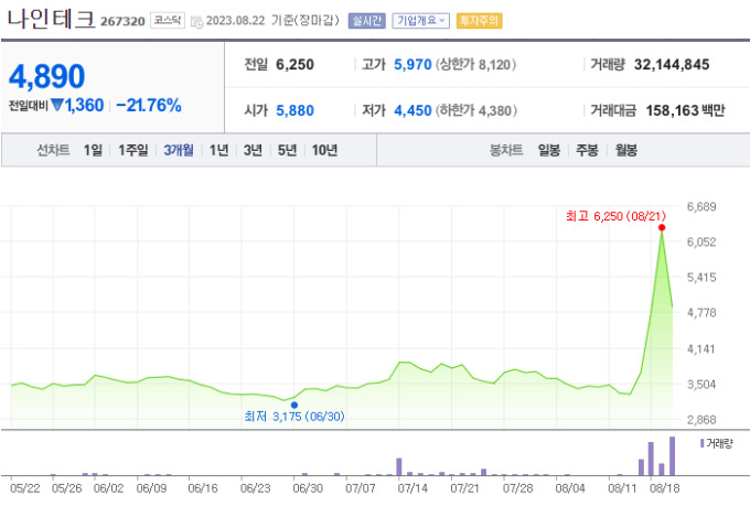 [뉴스핌 라씨로] 맥신 테마에 급등한 나인테크, 312만주 CB 전환청구권 행사