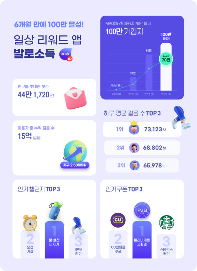 헥토이노베이션 앱 발로소득…아침에 눈 뜨고 물만 마셔도 소득 얻어