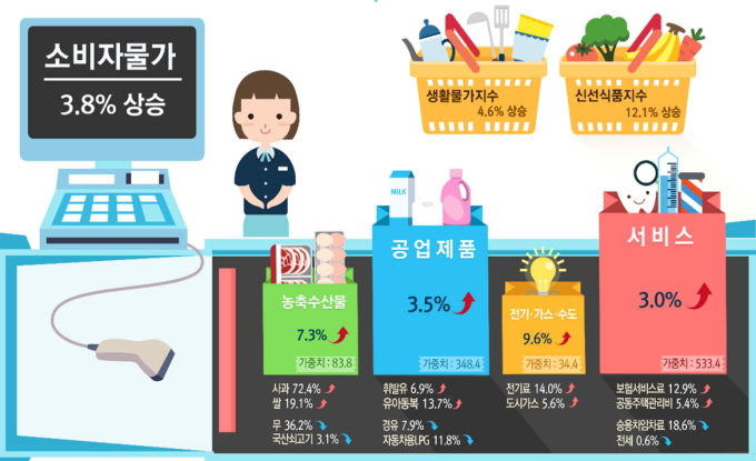 10월 소비자물가 3.8% 상승…6개월만에 최대폭 상승