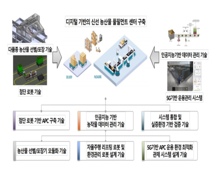 에치에프알, 스마트 농산물 유통저장 기술개발 사업 이음5G 특화망 구축