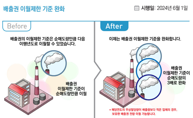 [2024 달라지는것] 탄소배출권 이월제한 기준 순매도량 최대 3배 확대