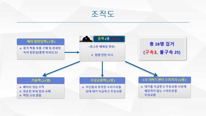 짝퉁 중고폰 제작·유통 조직 일당 무더기 검거…총책 등 3명 구속