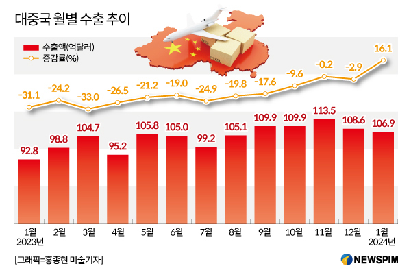 [그래픽] 대중국 월별 수출 추이
