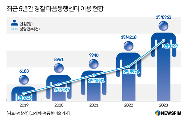 업무 스트레스·트라우마 해소 경찰, 마음동행센터 시설·인력 확충