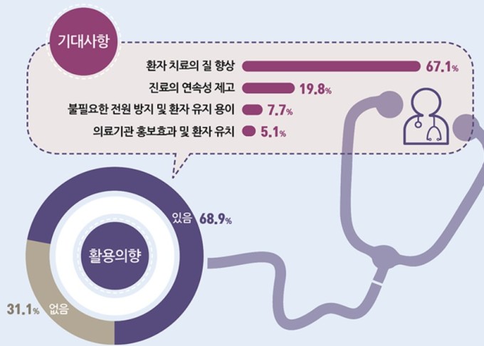 의사 69% 원격 협진 활용할 것…환자 치료 질 향상 기대