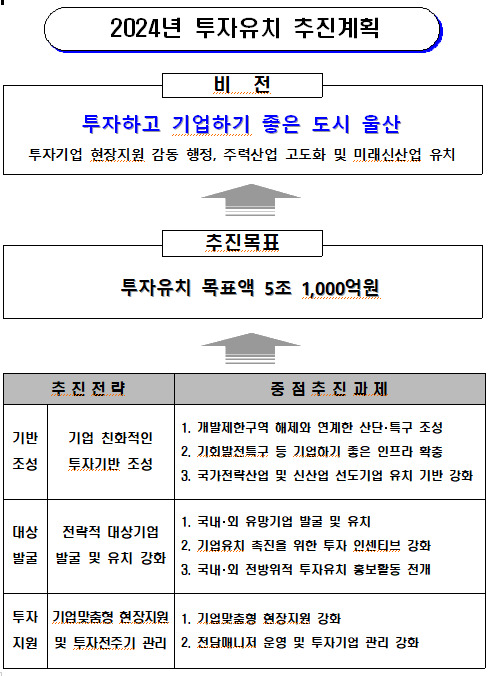 투자하고 기업하기 좋은 울산시, 3대 전략·8개 중점과제 실행