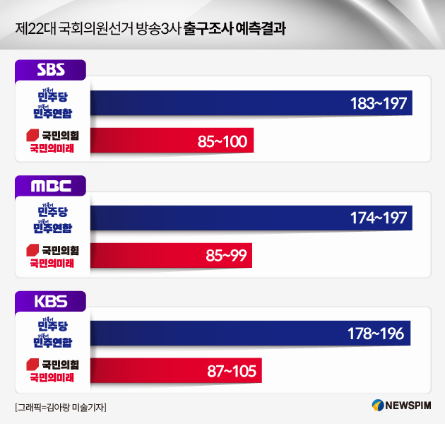 [그래픽] 제22대 국회의원선거 방송3사 출구조사 예측결과