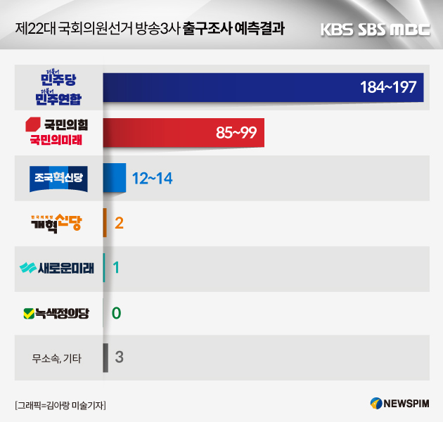 [그래픽] 제22대 국회의원선거 방송3사 출구조사 예측결과