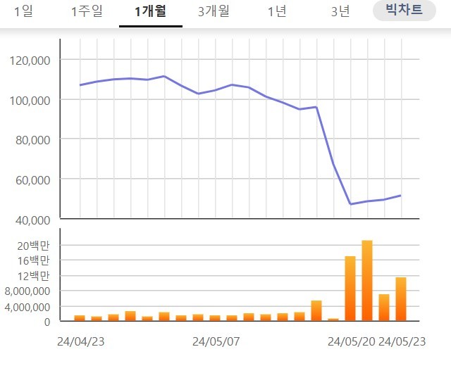 美 FDA 승인 불발에 주가 반토막 난 HLB...포럼 생중계도 갑자기 중단