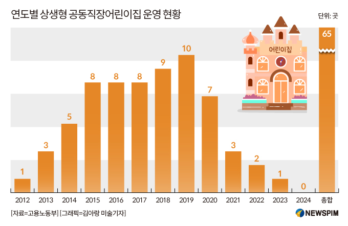 [미리보는 저출생대책] 직장어린이집 대폭 확대…가정친화기업에 혜택 강화
