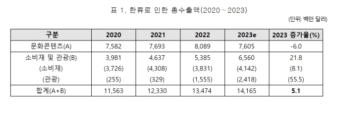 한국국제문화교류진흥원, 2023 한류 파급효과 연구 보고서 발간