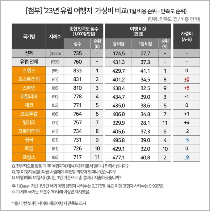 프랑스, 파리올림픽 코앞인데 오버투어리즘 우려