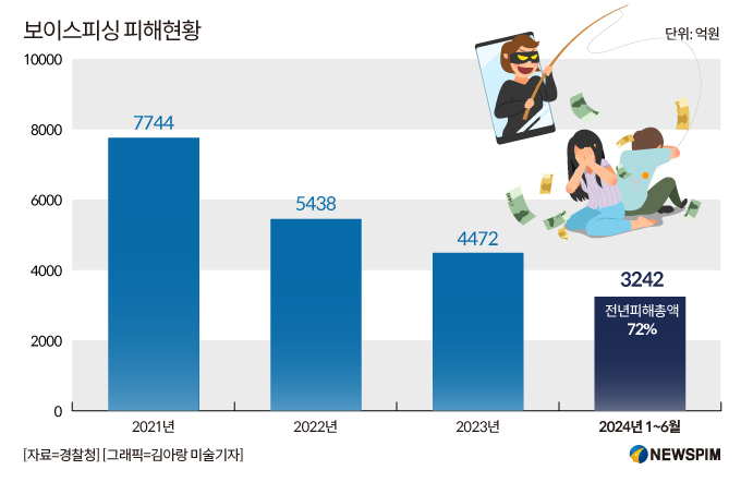 보이스피싱 피해액, 올 상반기에만 3242억 원…합수단 1년 연장