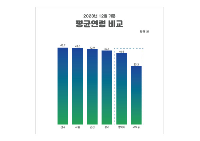 [기획] 평택이 젊어지고 있다…대한민국 대표도시로 성장