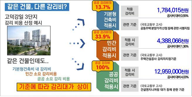 공공주택-민간주택 감리비 산정비 8대1...SH공사 감리비 산정기준 통일해야