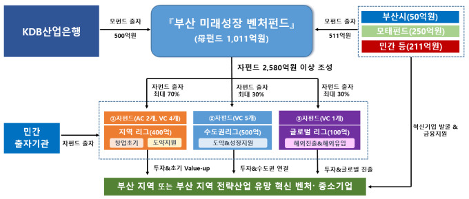 부산시, 역대 최대 11개펀드 2600억원 규모 조성