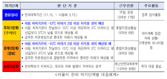 서울시, 한파 대비 24시간 대응체계 운영...응급대피소 67개소 확보