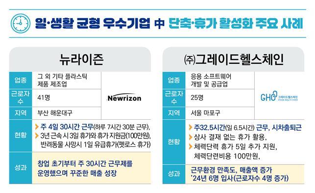 고용부, 제1회 워라밸 우수기업 현대마린솔루션 등 203곳 선정