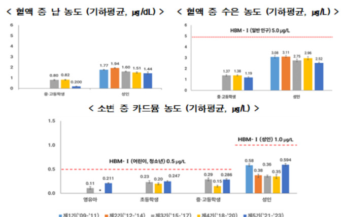환경유해물질 농도 감소세…국민환경보건 기초조사 공개