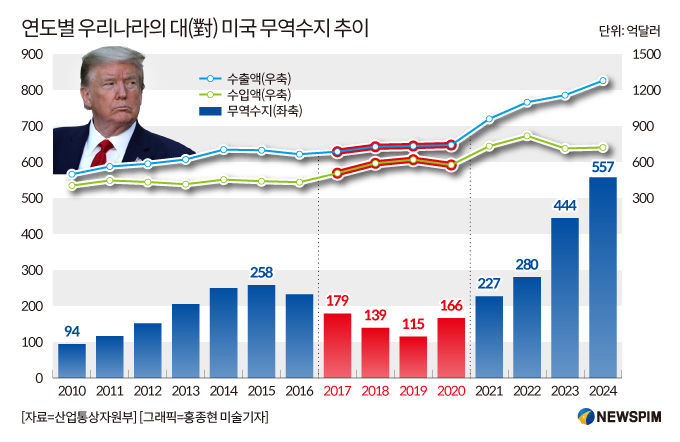 [관세 전쟁] 근심이 된 대미 무역흑자…4년만에 3배 급증