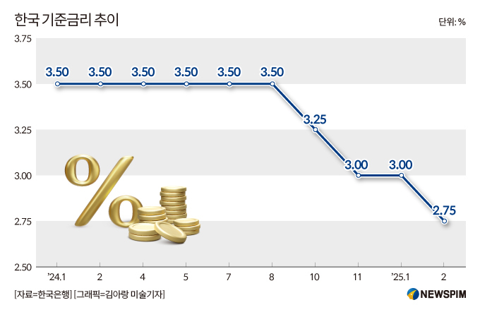 [그래픽] 한국 기준금리 추이