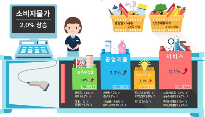 2월 물가 2.0% 상승 관련자료 2