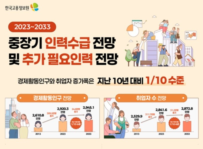 2030년부터 경제활동인구 줄어든다…2033년까지 82만1000명 인력 부족