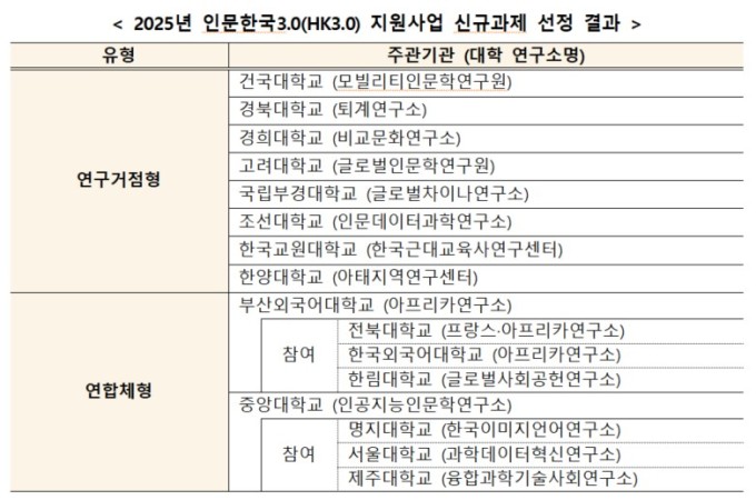 교육부, 인문한국 3.0 지원 대학 연구소 10곳 신규 선정