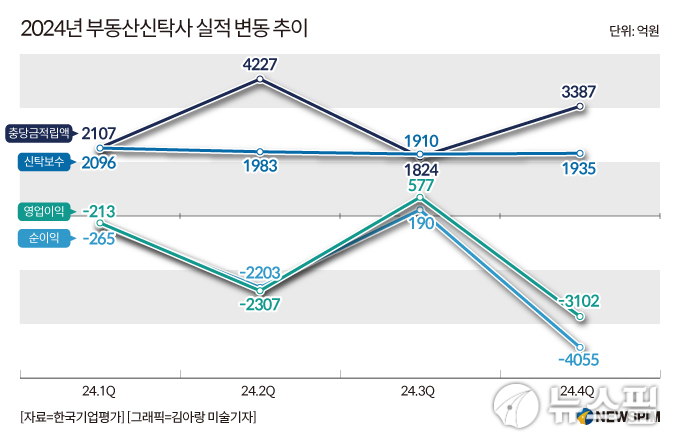 공사할수록 빚더미 부동산 신탁사 14곳 중 신한자산·무궁화 등 10곳 적자