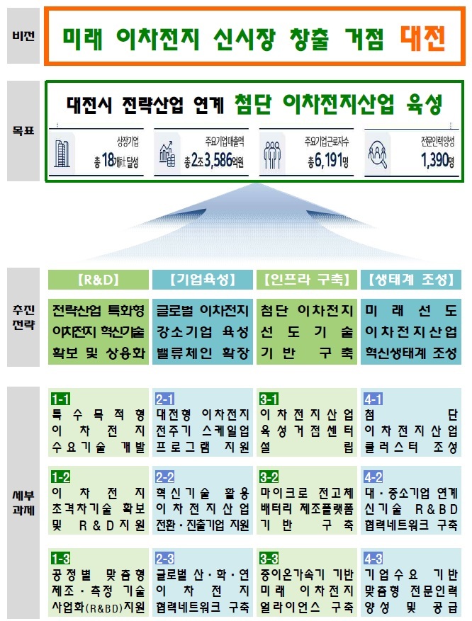 대전시 첨단 이차전지 신시장 창출…2030년 글로벌 선도 노린다