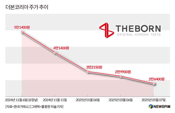 더본코리아, 상장 6개월 만에 주가 반토막…개미는 600억 넘게 샀다